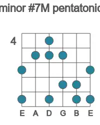 Guitar scale for minor #7M pentatonic in position 4